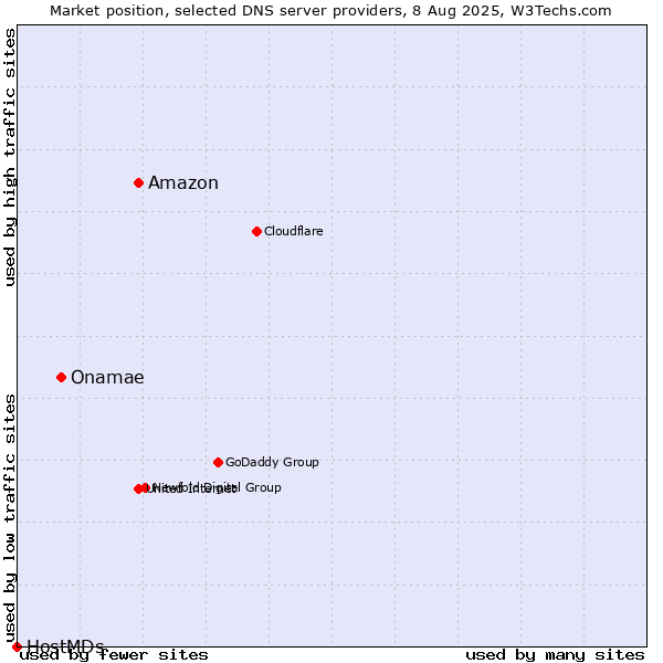 Market position of Amazon vs. Onamae vs. HostMDs
