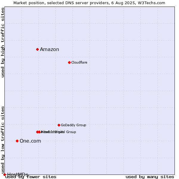 Market position of Amazon vs. One.com vs. HostMDs
