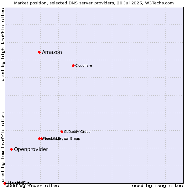 Market position of Amazon vs. Openprovider vs. HostMDs