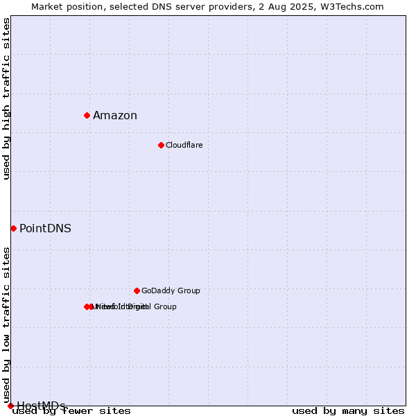 Market position of Amazon vs. PointDNS vs. HostMDs