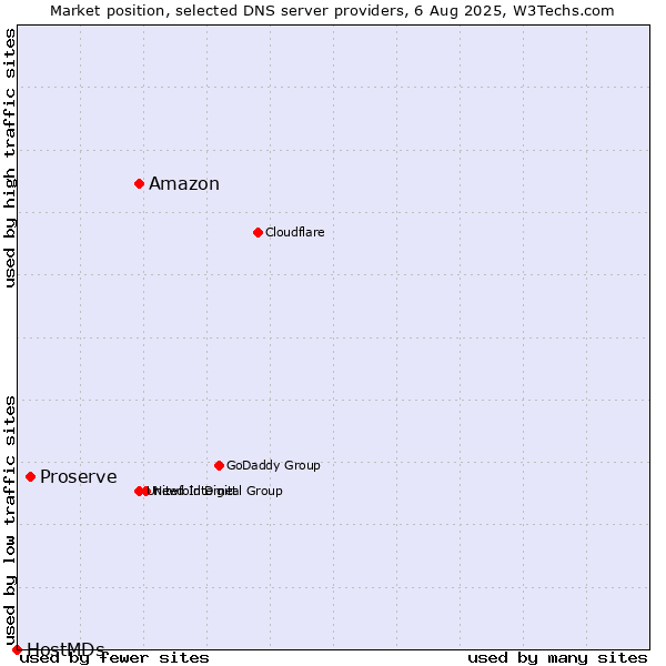 Market position of Amazon vs. Proserve vs. HostMDs