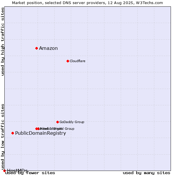 Market position of Amazon vs. PublicDomainRegistry vs. HostMDs
