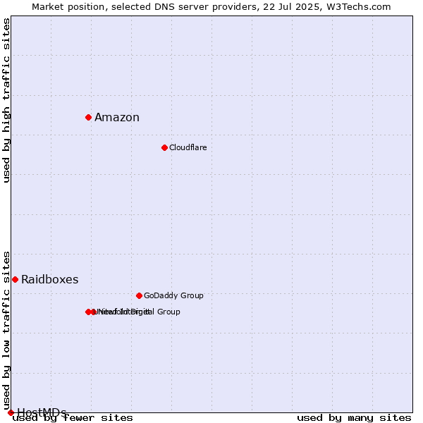Market position of Amazon vs. Raidboxes vs. HostMDs