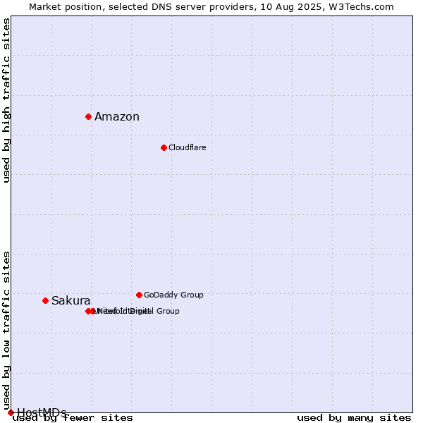 Market position of Amazon vs. Sakura vs. HostMDs