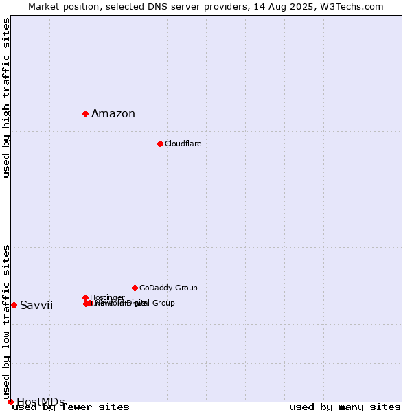 Market position of Amazon vs. Savvii vs. HostMDs