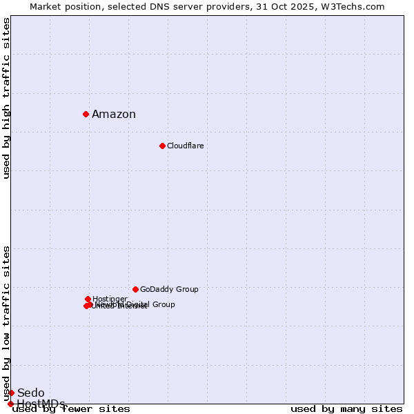 Market position of Amazon vs. Sedo vs. HostMDs
