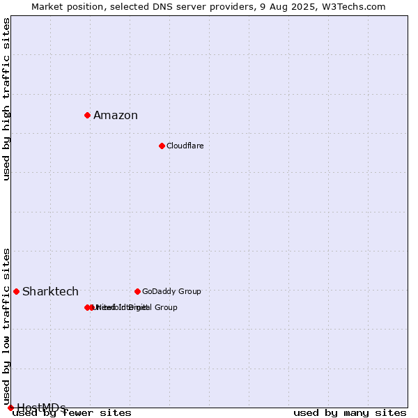 Market position of Amazon vs. Sharktech vs. HostMDs