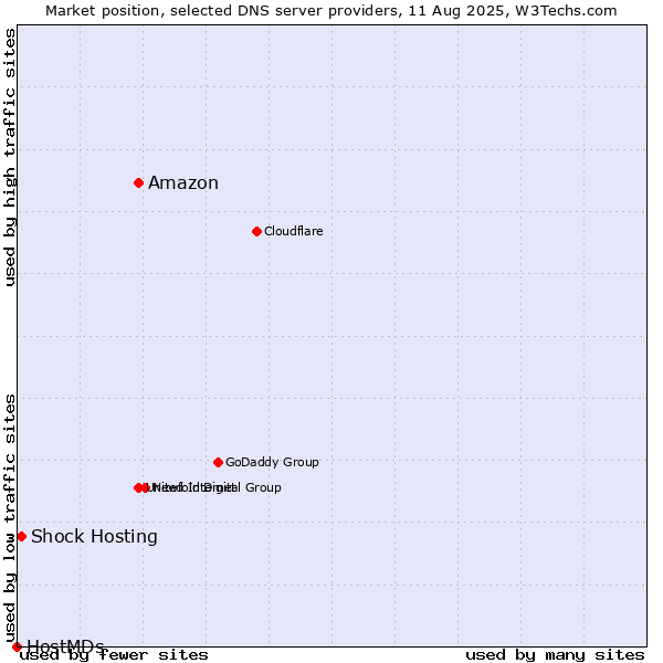 Market position of Amazon vs. Shock Hosting vs. HostMDs