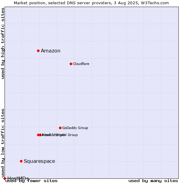 Market position of Amazon vs. Squarespace vs. HostMDs