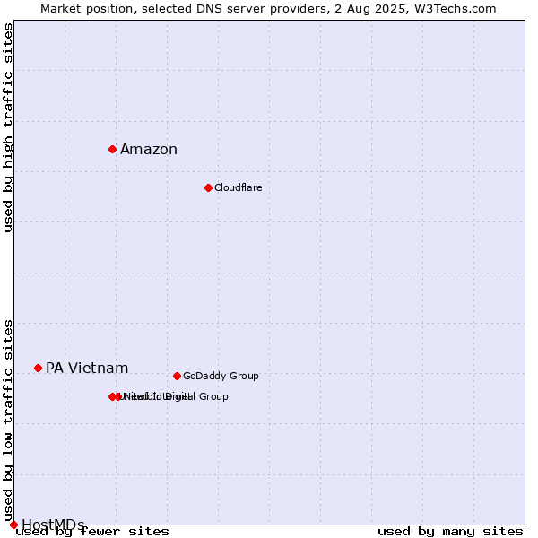 Market position of Amazon vs. PA Vietnam vs. HostMDs