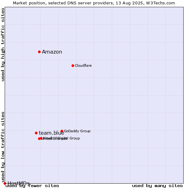 Market position of Amazon vs. team.blue vs. HostMDs