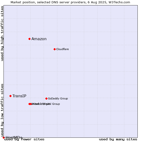 Market position of Amazon vs. TransIP vs. HostMDs