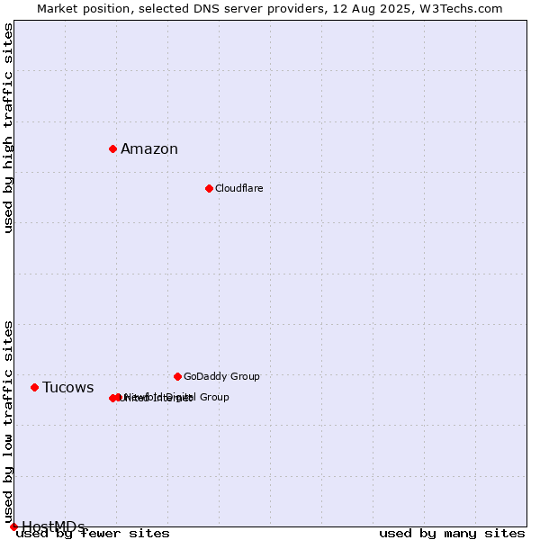 Market position of Amazon vs. Tucows vs. HostMDs