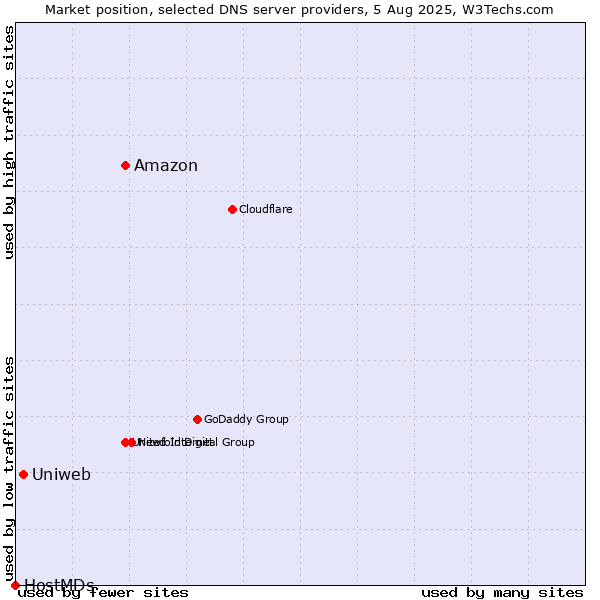 Market position of Amazon vs. Uniweb vs. HostMDs