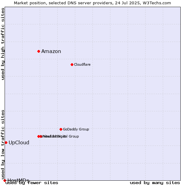 Market position of Amazon vs. UpCloud vs. HostMDs
