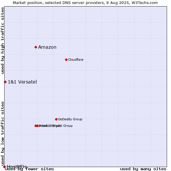 Market position of Amazon vs. 1&1 Versatel vs. HostMDs
