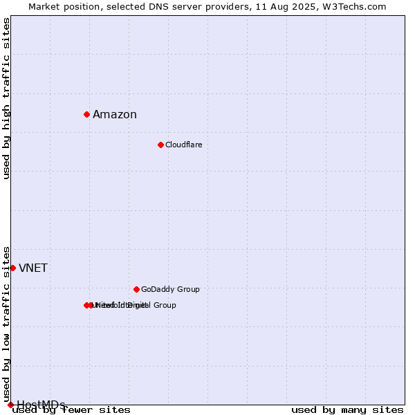 Market position of Amazon vs. VNET vs. HostMDs