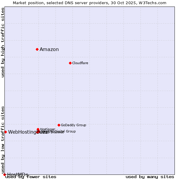 Market position of Amazon vs. WebHostingBuzz vs. HostMDs