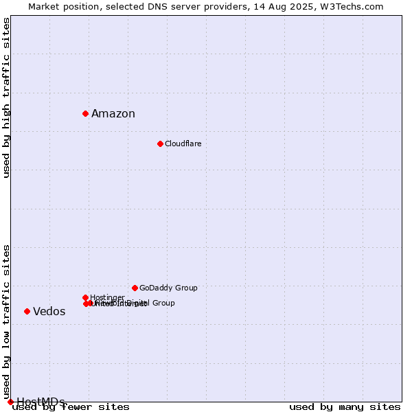 Market position of Amazon vs. Vedos vs. HostMDs