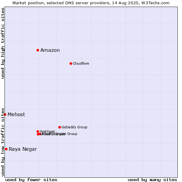 Market position of Amazon vs. Raya Negar vs. Mehost