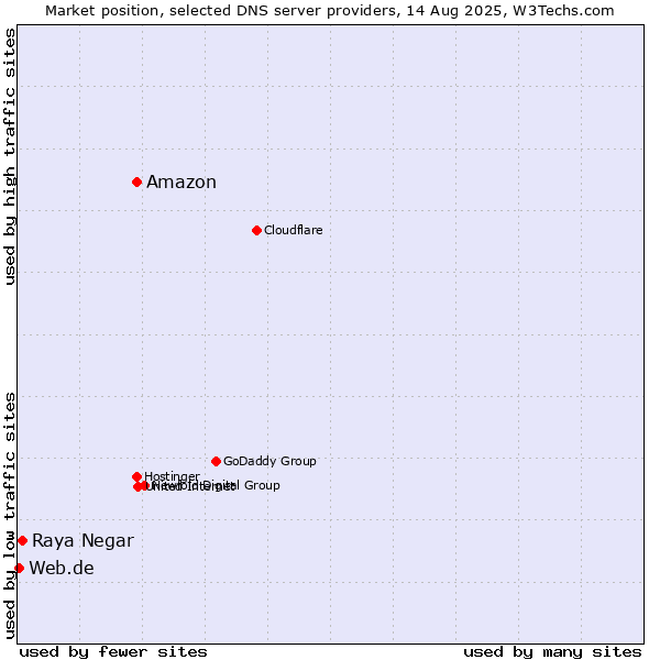 Market position of Amazon vs. Raya Negar vs. Web.de