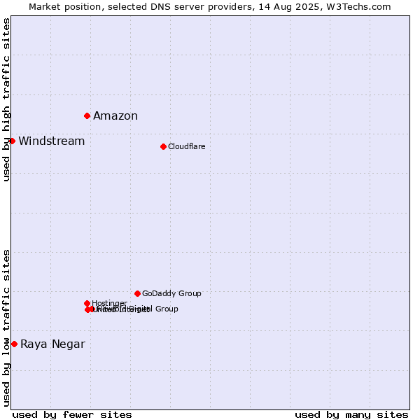 Market position of Amazon vs. Raya Negar vs. Windstream