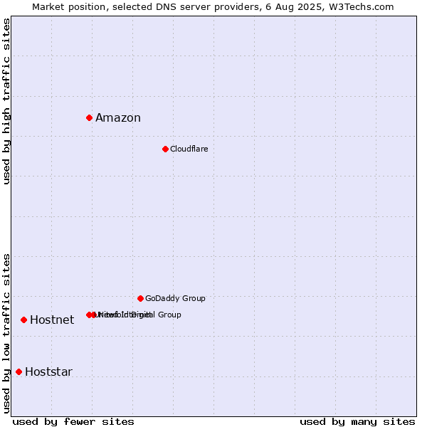 Market position of Amazon vs. Hostnet vs. Hoststar