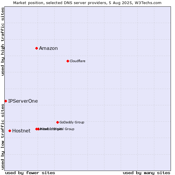 Market position of Amazon vs. Hostnet vs. IPServerOne