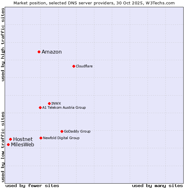 Market position of Amazon vs. Hostnet vs. MilesWeb