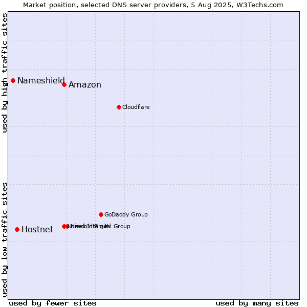 Market position of Amazon vs. Hostnet vs. Nameshield