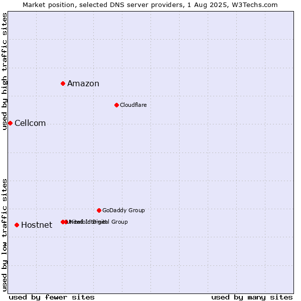 Market position of Amazon vs. Hostnet vs. Cellcom