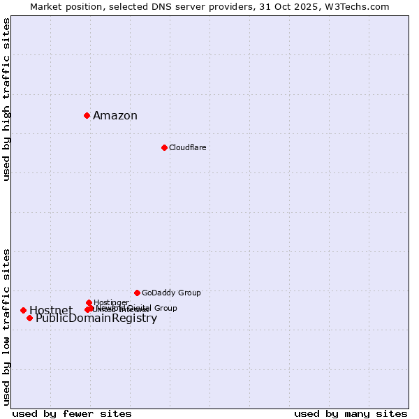 Market position of Amazon vs. PublicDomainRegistry vs. Hostnet
