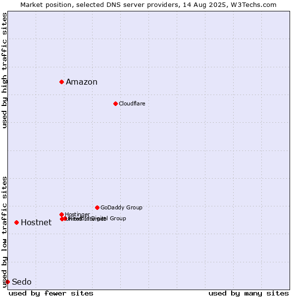 Market position of Amazon vs. Hostnet vs. Sedo