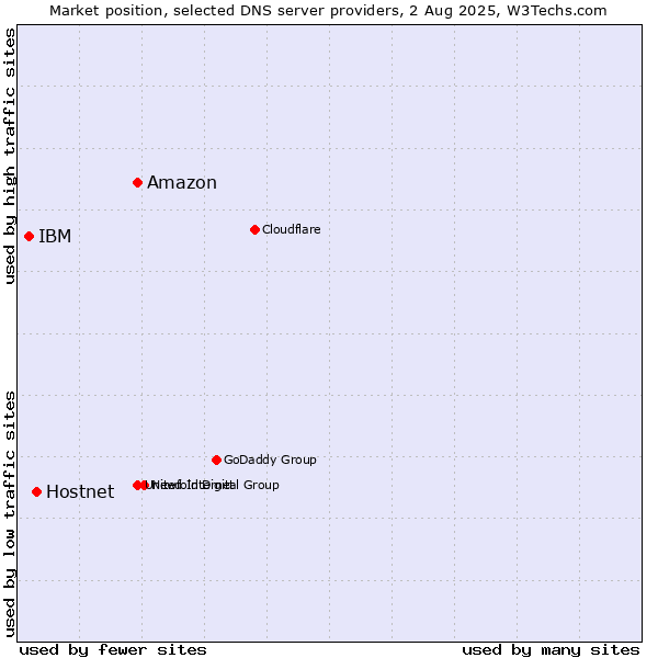 Market position of Amazon vs. Hostnet vs. IBM