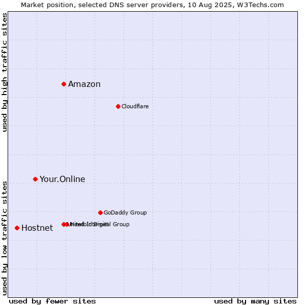 Market position of Amazon vs. Your.Online vs. Hostnet