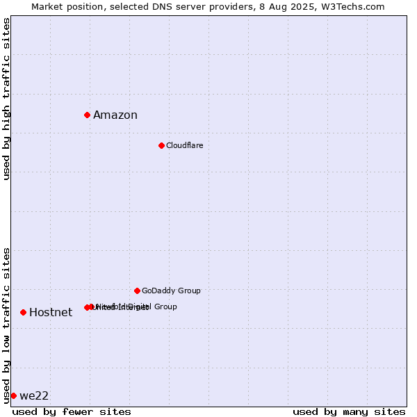 Market position of Amazon vs. Hostnet vs. we22