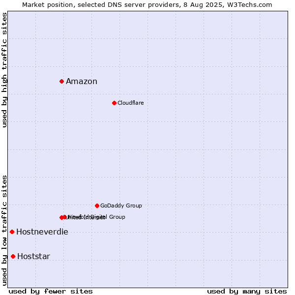 Market position of Amazon vs. Hoststar vs. Hostneverdie
