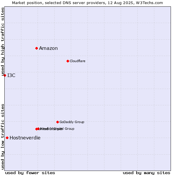 Market position of Amazon vs. Hostneverdie vs. I3C