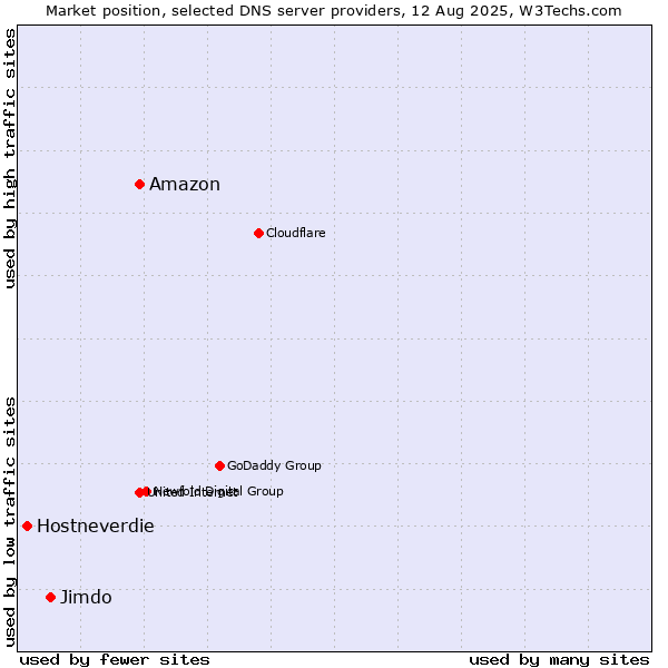 Market position of Amazon vs. Jimdo vs. Hostneverdie