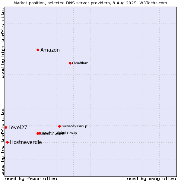Market position of Amazon vs. Hostneverdie vs. Level27