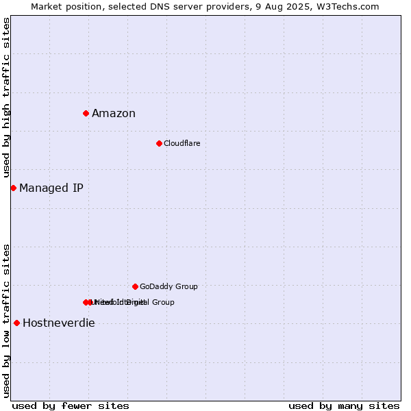 Market position of Amazon vs. Hostneverdie vs. Managed IP