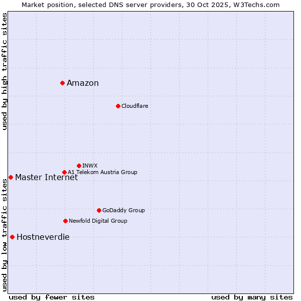 Market position of Amazon vs. Hostneverdie vs. Master Internet