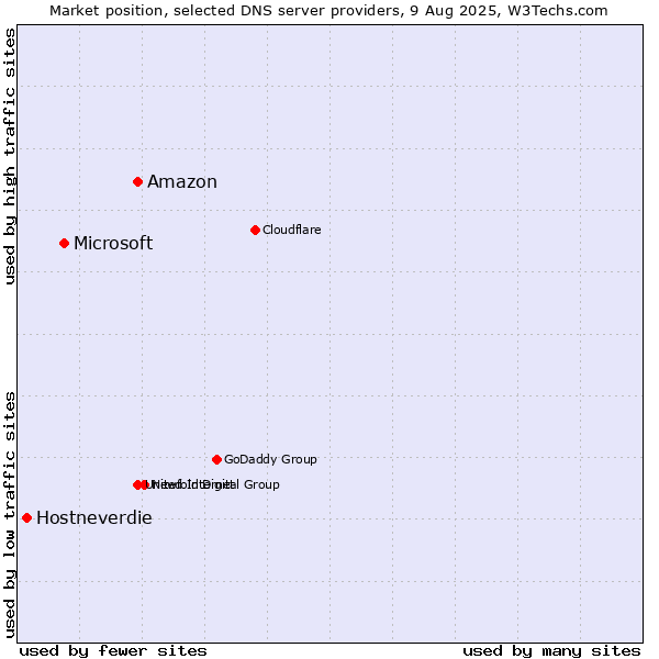 Market position of Amazon vs. Microsoft vs. Hostneverdie