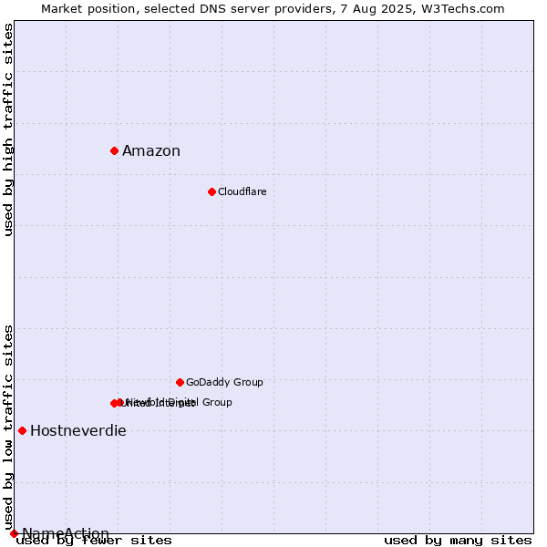 Market position of Amazon vs. Hostneverdie vs. NameAction