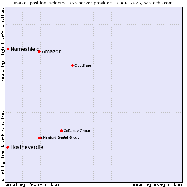 Market position of Amazon vs. Nameshield vs. Hostneverdie