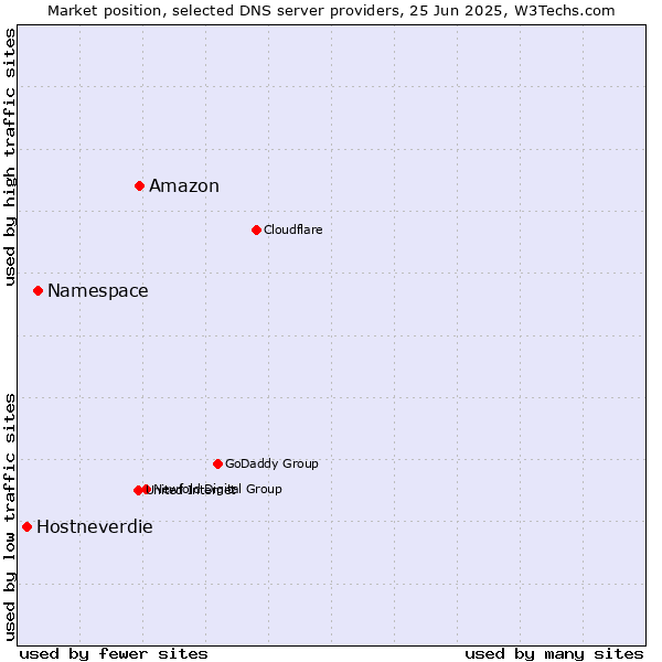 Market position of Amazon vs. Namespace vs. Hostneverdie