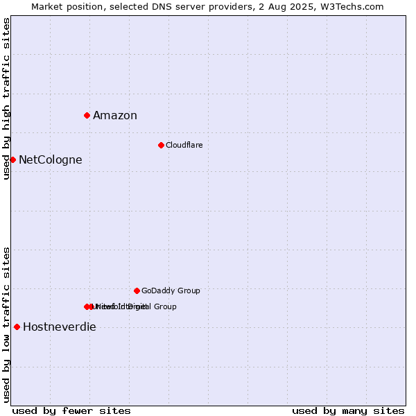 Market position of Amazon vs. Hostneverdie vs. NetCologne