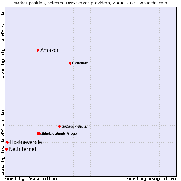 Market position of Amazon vs. Hostneverdie vs. Netinternet