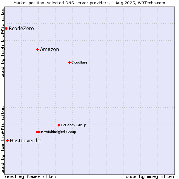 Market position of Amazon vs. Hostneverdie vs. RcodeZero