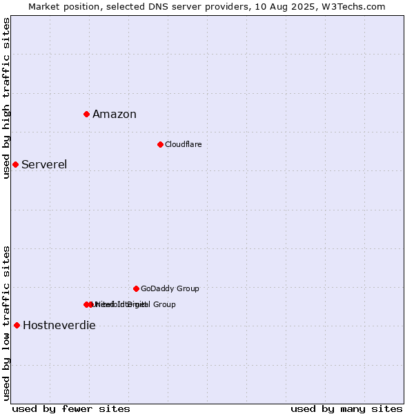 Market position of Amazon vs. Hostneverdie vs. Serverel